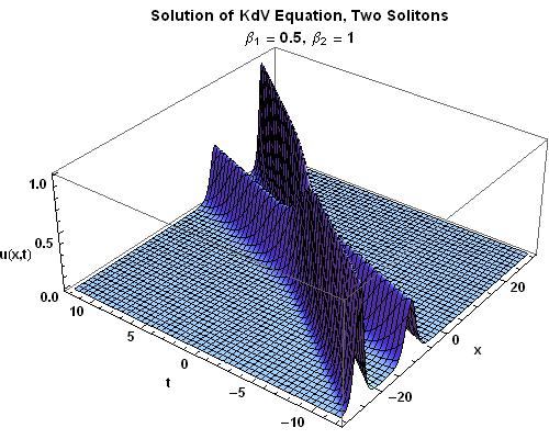 3D Plot for two solitons
