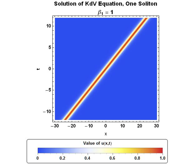Density Plot for one soliton