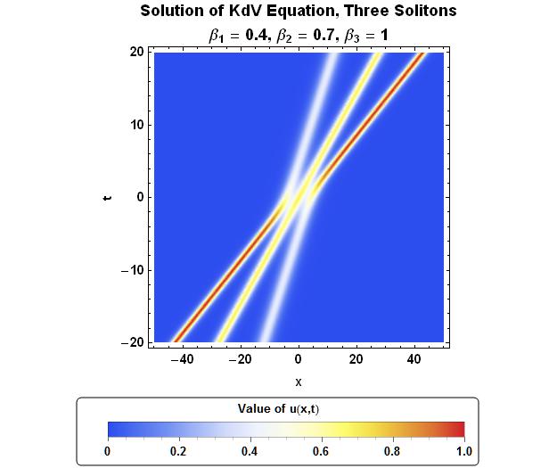 Density Plot for three solitons